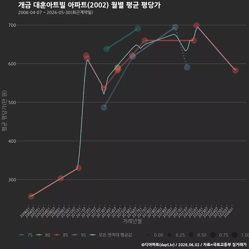 개금 대훈아트빌 아파트(2002) 월별 평균 평당가
