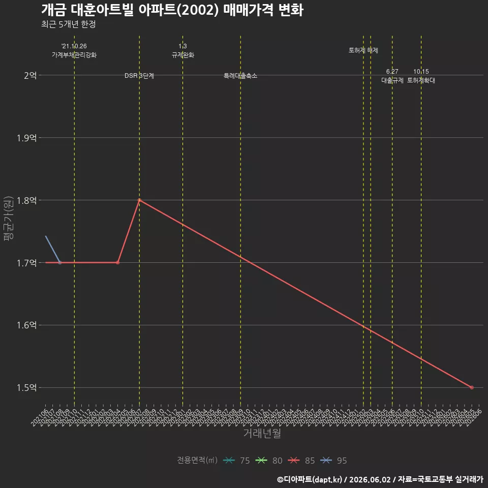 개금 대훈아트빌 아파트(2002) 매매가격 변화
