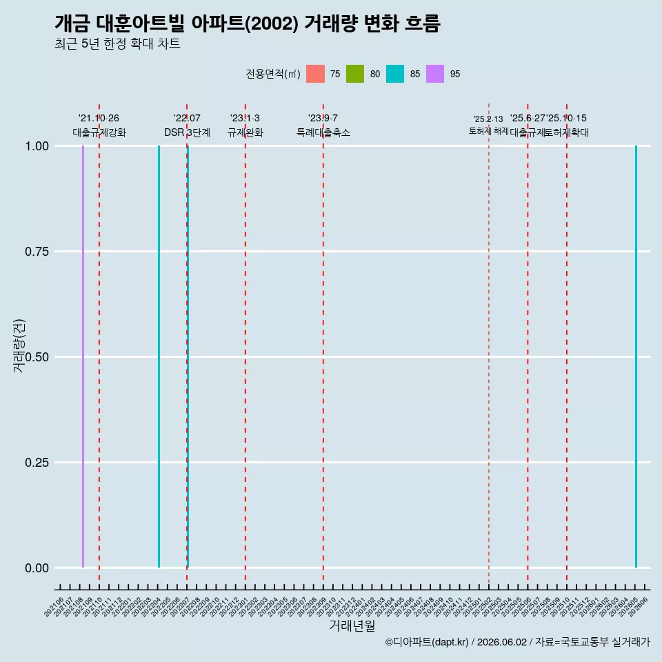 개금 대훈아트빌 아파트(2002) 거래량 변화 흐름