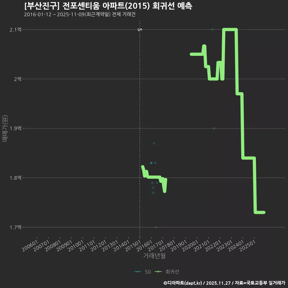 [부산진구] 전포센티움 아파트(2015) 회귀선 예측