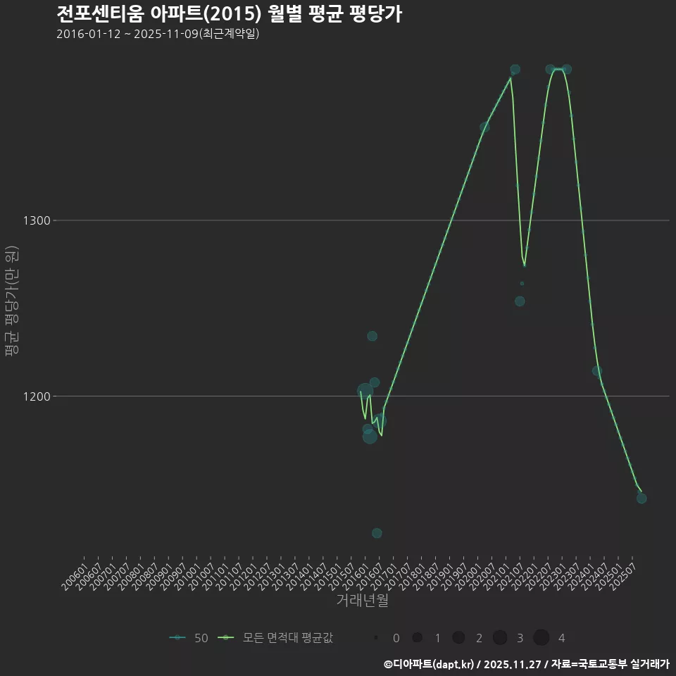 전포센티움 아파트(2015) 월별 평균 평당가