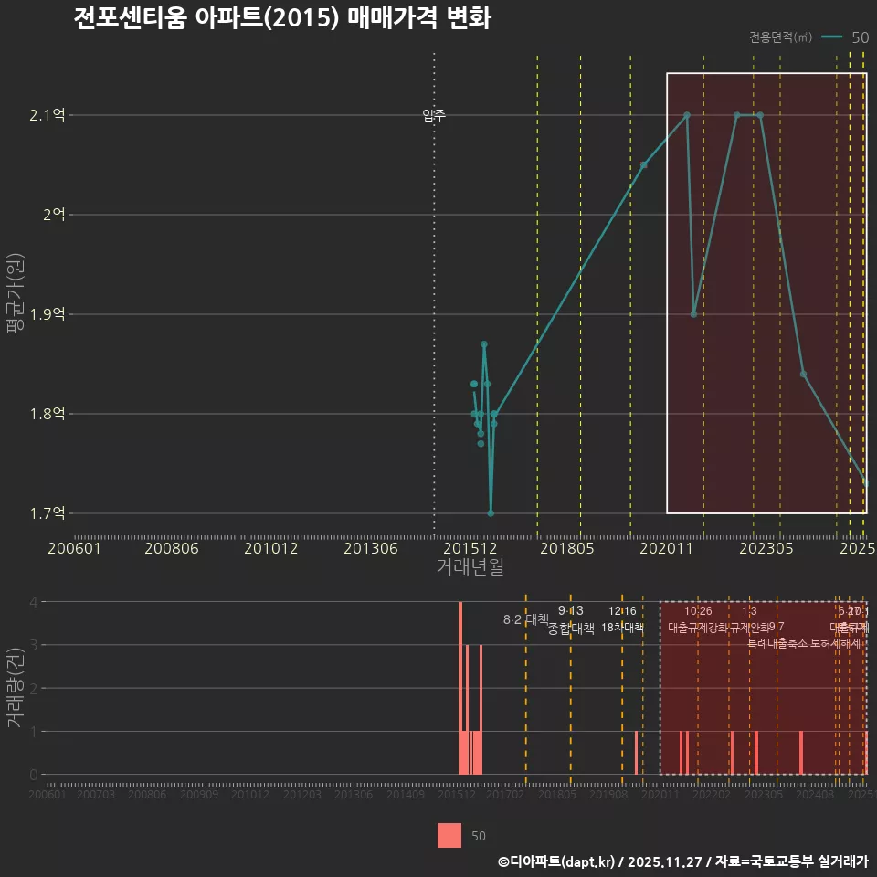 전포센티움 아파트(2015) 매매가격 변화
