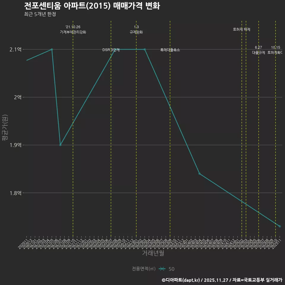 전포센티움 아파트(2015) 매매가격 변화