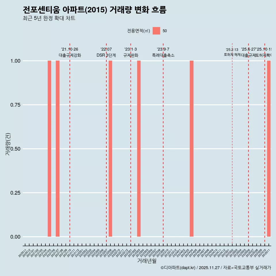 전포센티움 아파트(2015) 거래량 변화 흐름