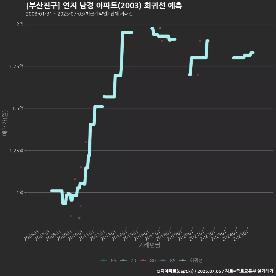 [부산진구] 연지 남경 아파트(2003) 회귀선 예측