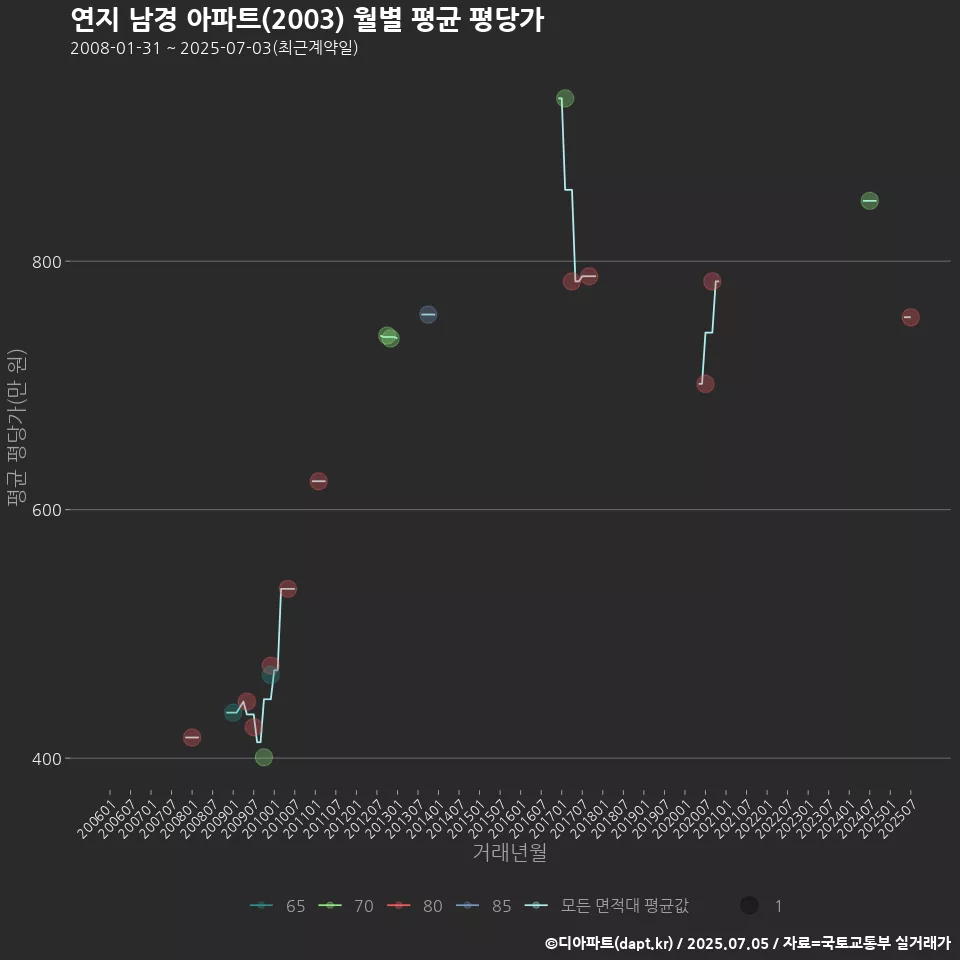 연지 남경 아파트(2003) 월별 평균 평당가