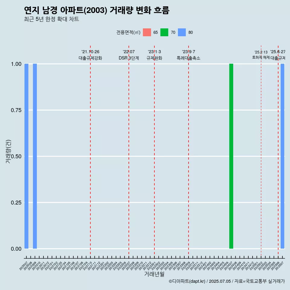 연지 남경 아파트(2003) 거래량 변화 흐름