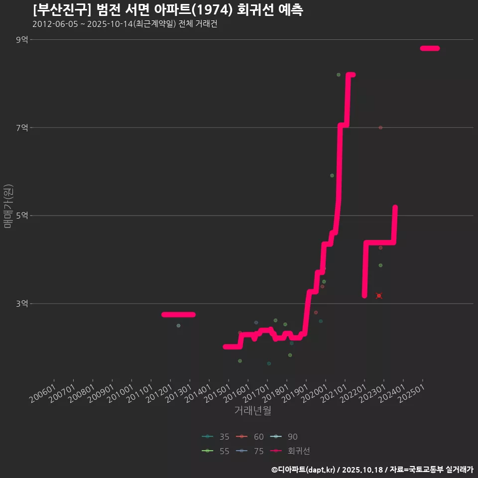 [부산진구] 범전 서면 아파트(1974) 회귀선 예측