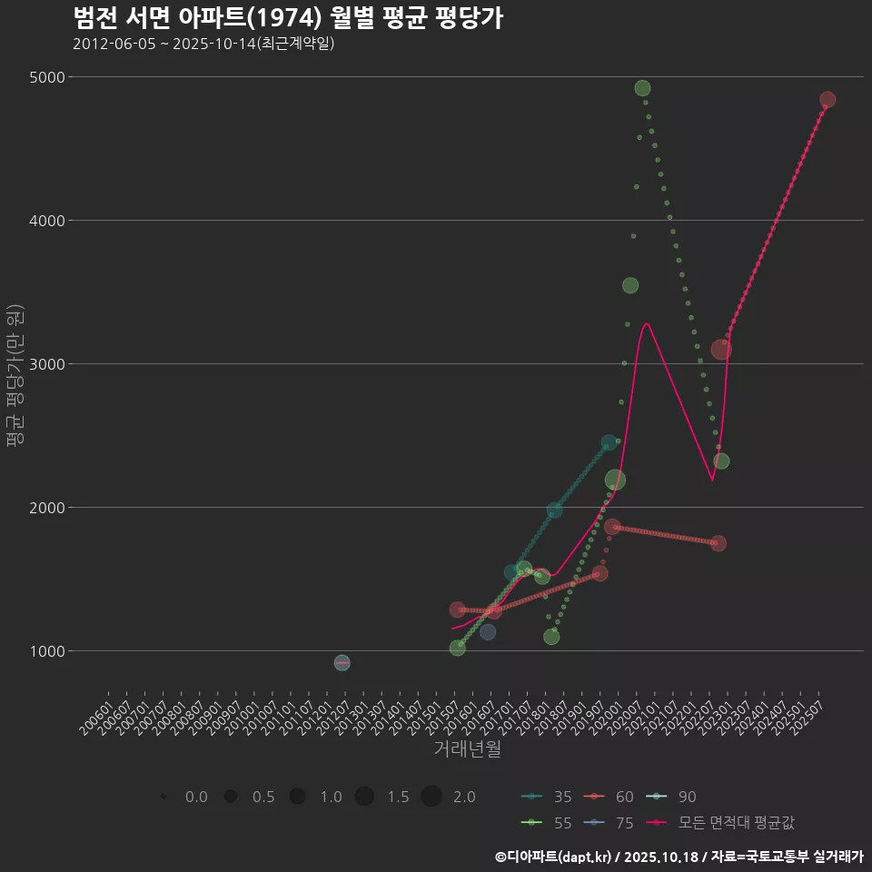 범전 서면 아파트(1974) 월별 평균 평당가