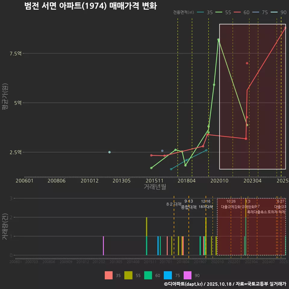 범전 서면 아파트(1974) 매매가격 변화