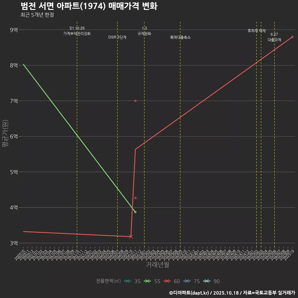 범전 서면 아파트(1974) 매매가격 변화