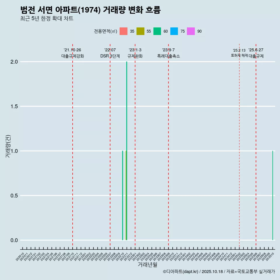 범전 서면 아파트(1974) 거래량 변화 흐름