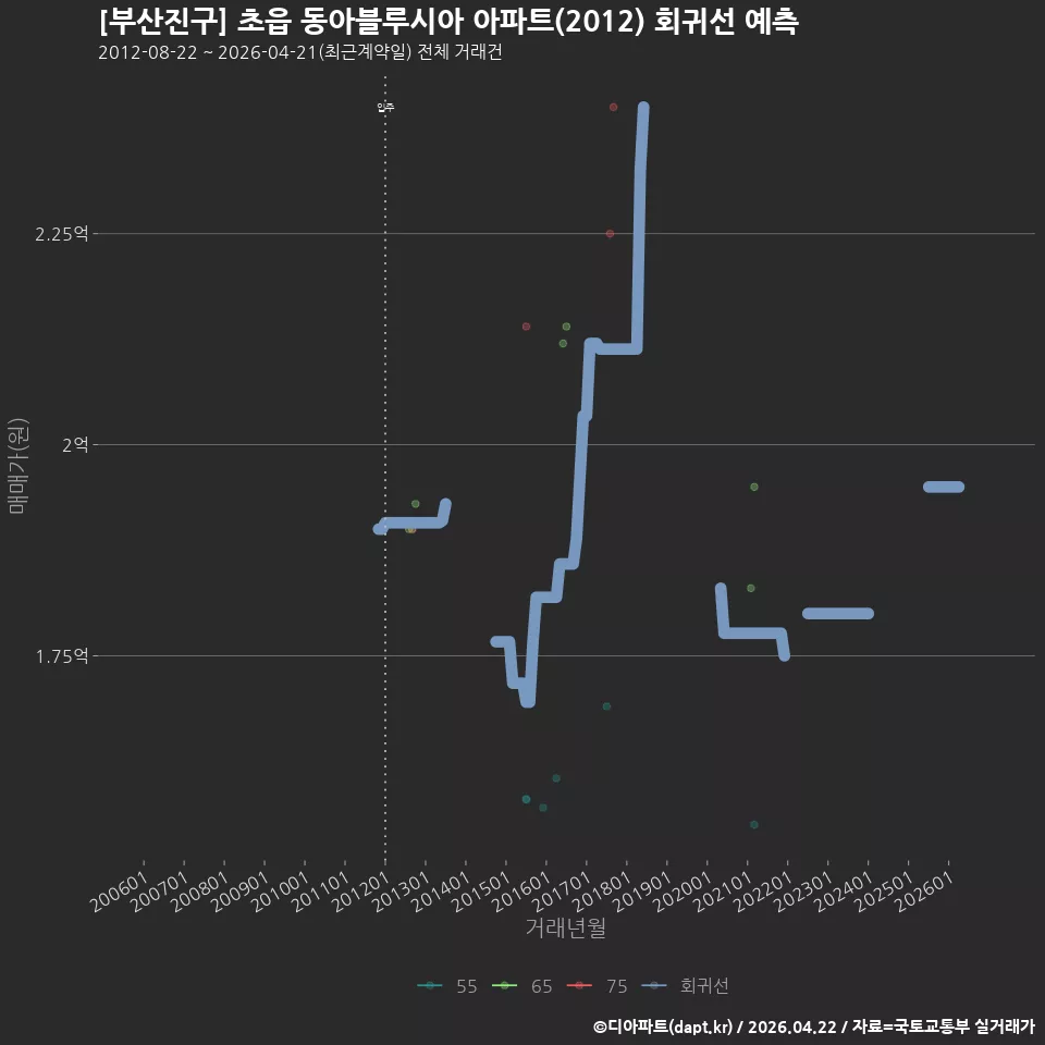 [부산진구] 초읍 동아블루시아 아파트(2012) 회귀선 예측