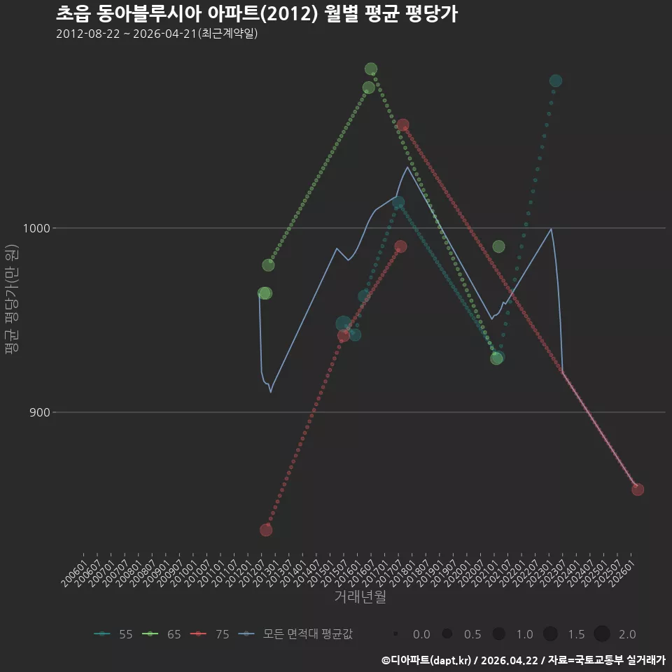 초읍 동아블루시아 아파트(2012) 월별 평균 평당가