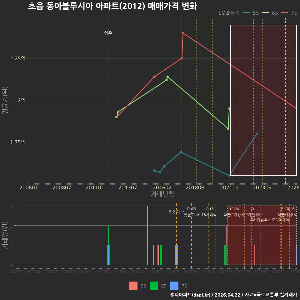 초읍 동아블루시아 아파트(2012) 매매가격 변화