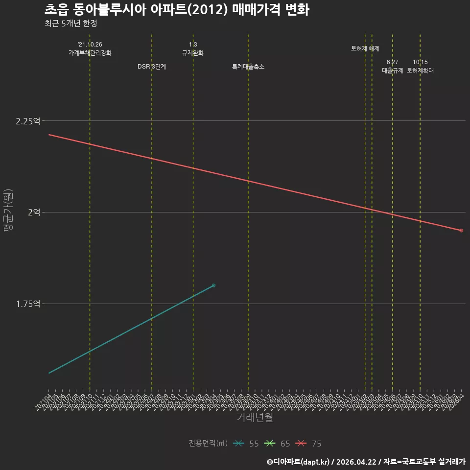 초읍 동아블루시아 아파트(2012) 매매가격 변화