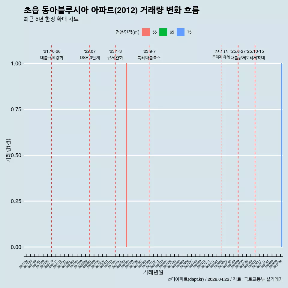 초읍 동아블루시아 아파트(2012) 거래량 변화 흐름
