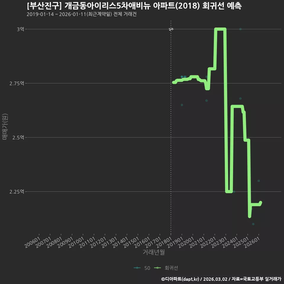 [부산진구] 개금동아이리스5차애비뉴 아파트(2018) 회귀선 예측