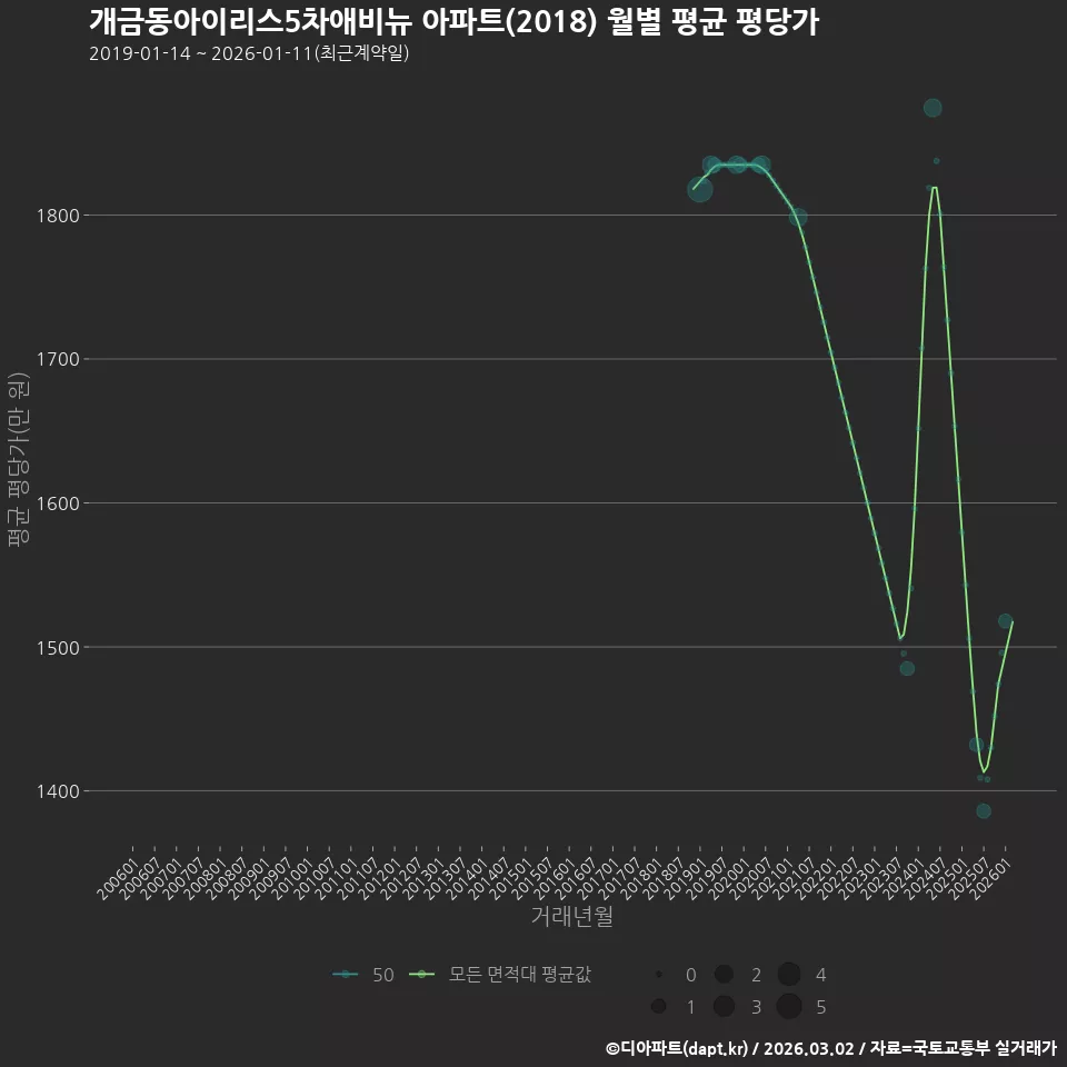 개금동아이리스5차애비뉴 아파트(2018) 월별 평균 평당가