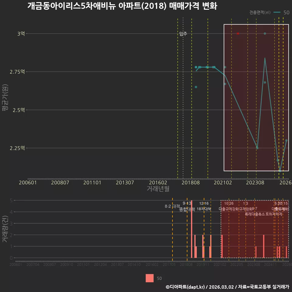 개금동아이리스5차애비뉴 아파트(2018) 매매가격 변화