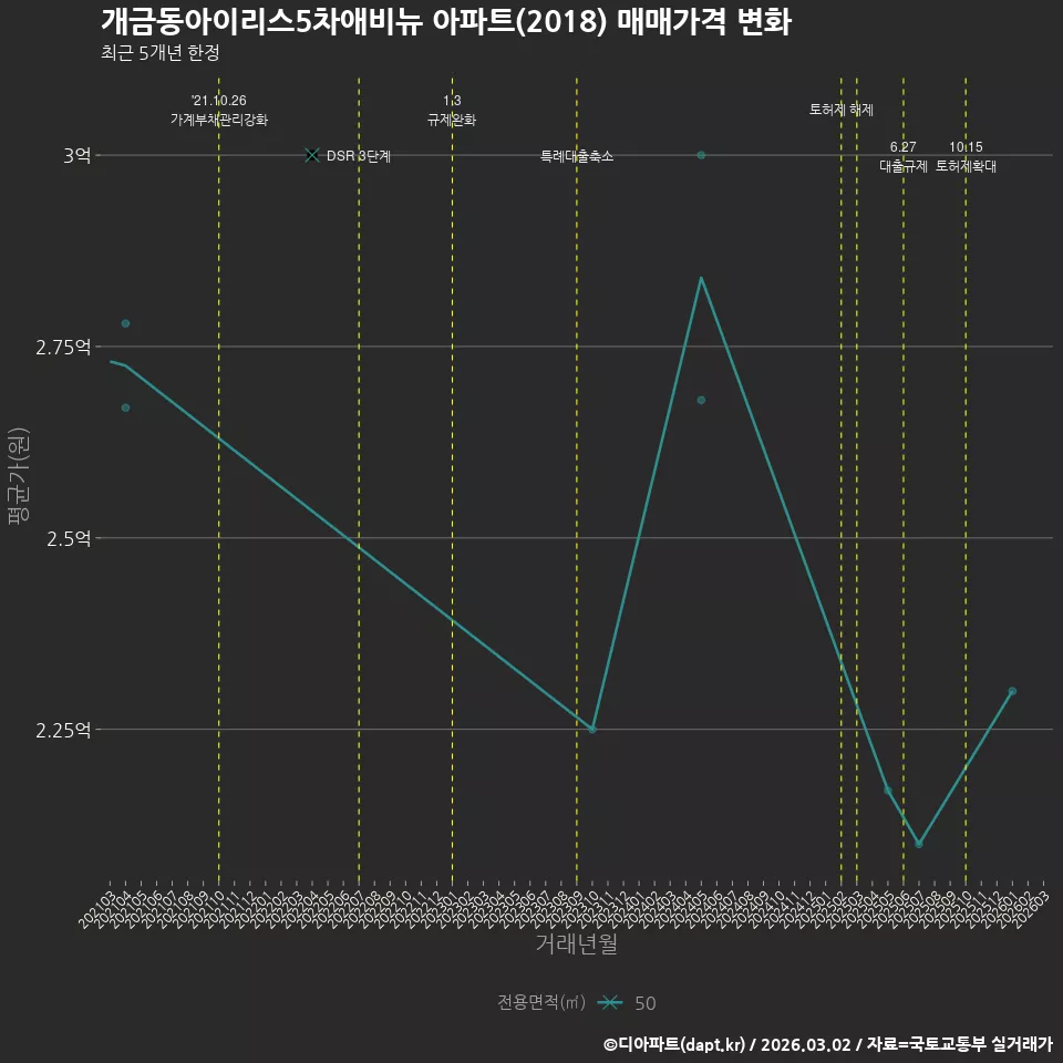 개금동아이리스5차애비뉴 아파트(2018) 매매가격 변화