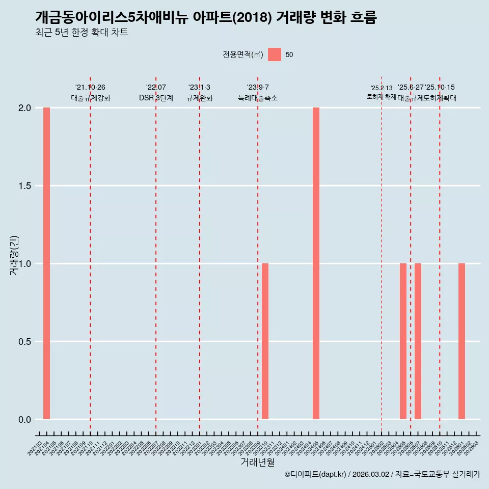 개금동아이리스5차애비뉴 아파트(2018) 거래량 변화 흐름