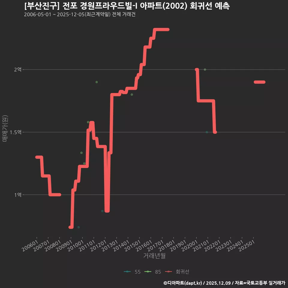 [부산진구] 전포 경원프라우드빌-I 아파트(2002) 회귀선 예측
