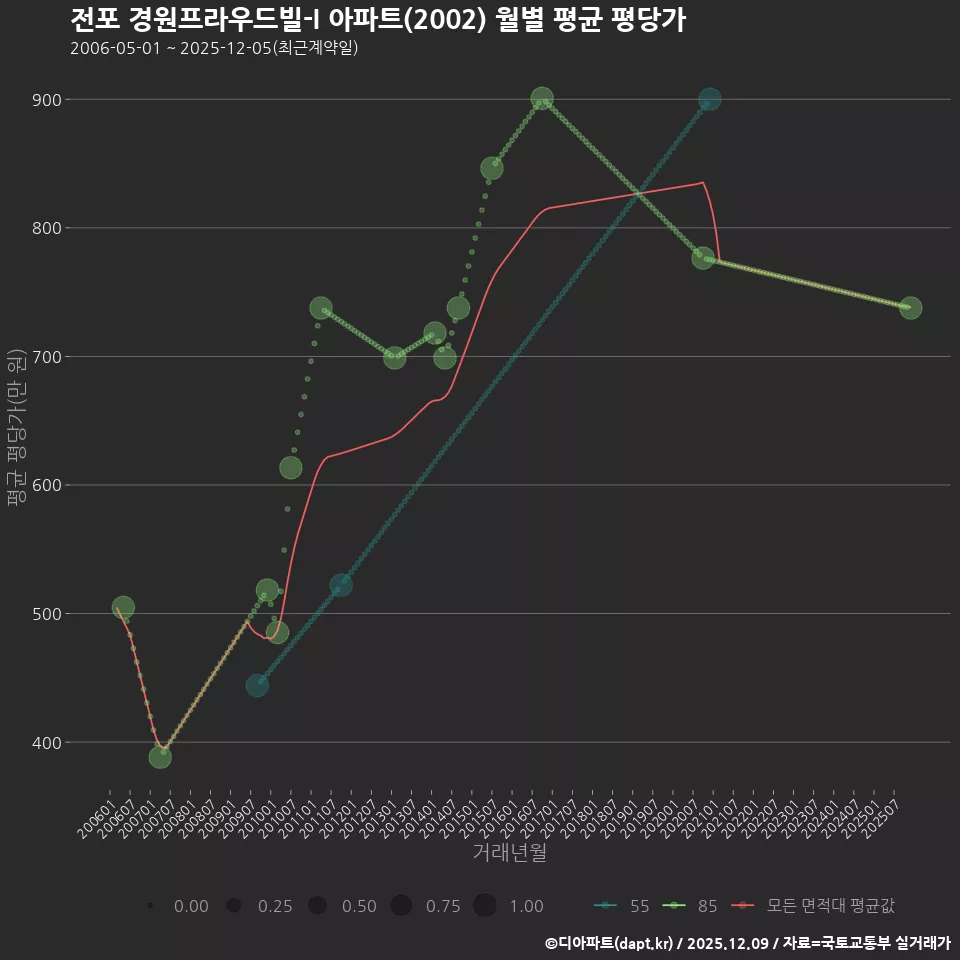 전포 경원프라우드빌-I 아파트(2002) 월별 평균 평당가