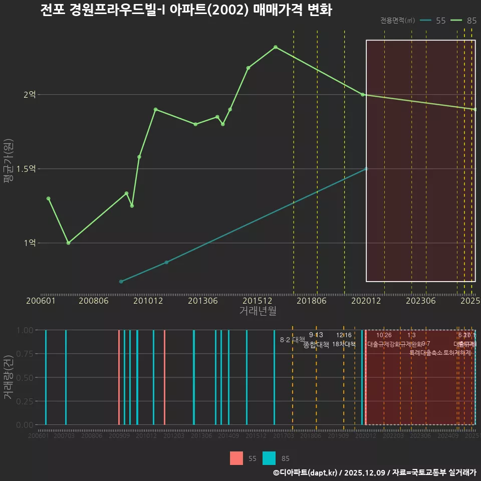 전포 경원프라우드빌-I 아파트(2002) 매매가격 변화