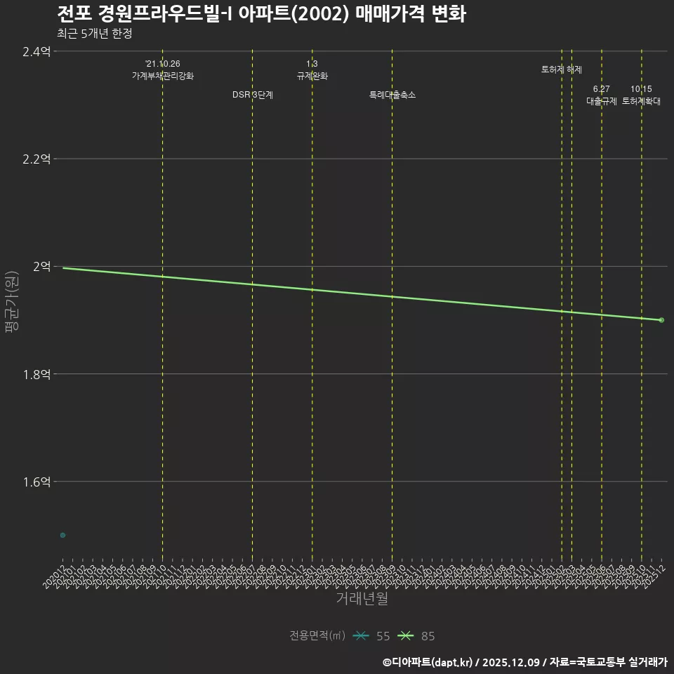 전포 경원프라우드빌-I 아파트(2002) 매매가격 변화