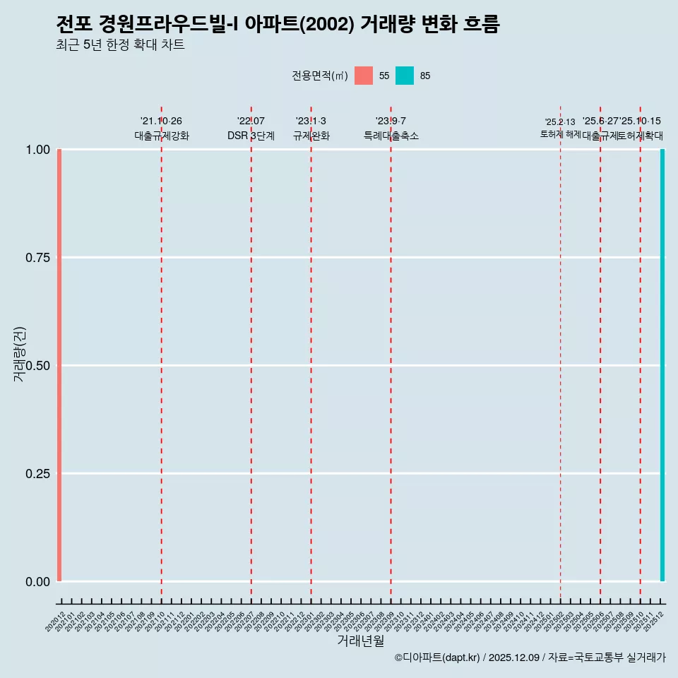 전포 경원프라우드빌-I 아파트(2002) 거래량 변화 흐름
