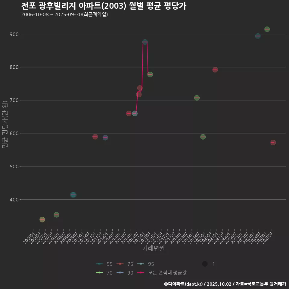 전포 광후빌리지 아파트(2003) 월별 평균 평당가