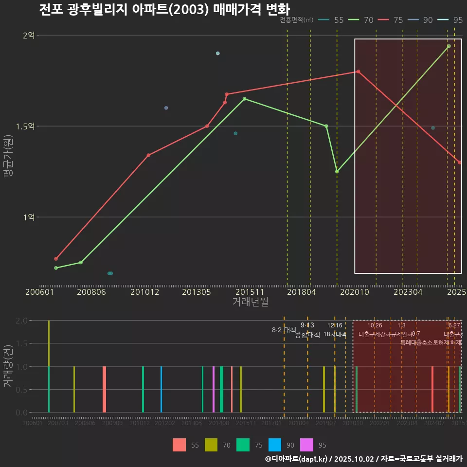 전포 광후빌리지 아파트(2003) 매매가격 변화