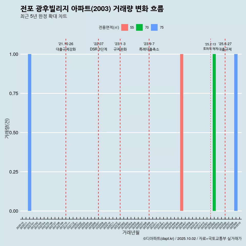 전포 광후빌리지 아파트(2003) 거래량 변화 흐름