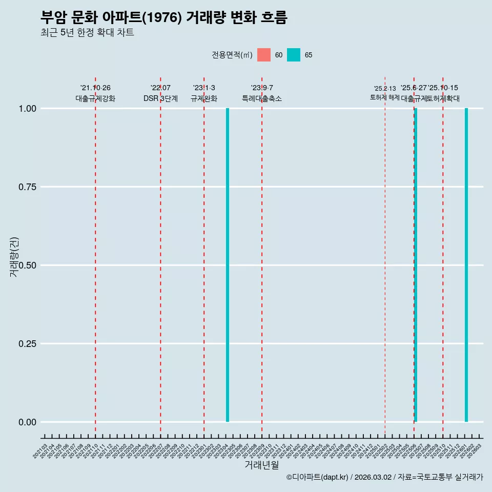부암 문화 아파트(1976) 거래량 변화 흐름
