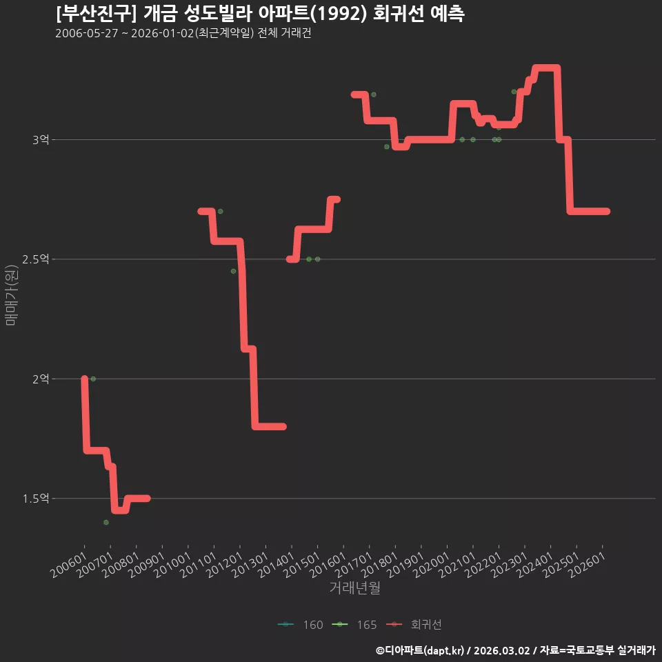 [부산진구] 개금 성도빌라 아파트(1992) 회귀선 예측