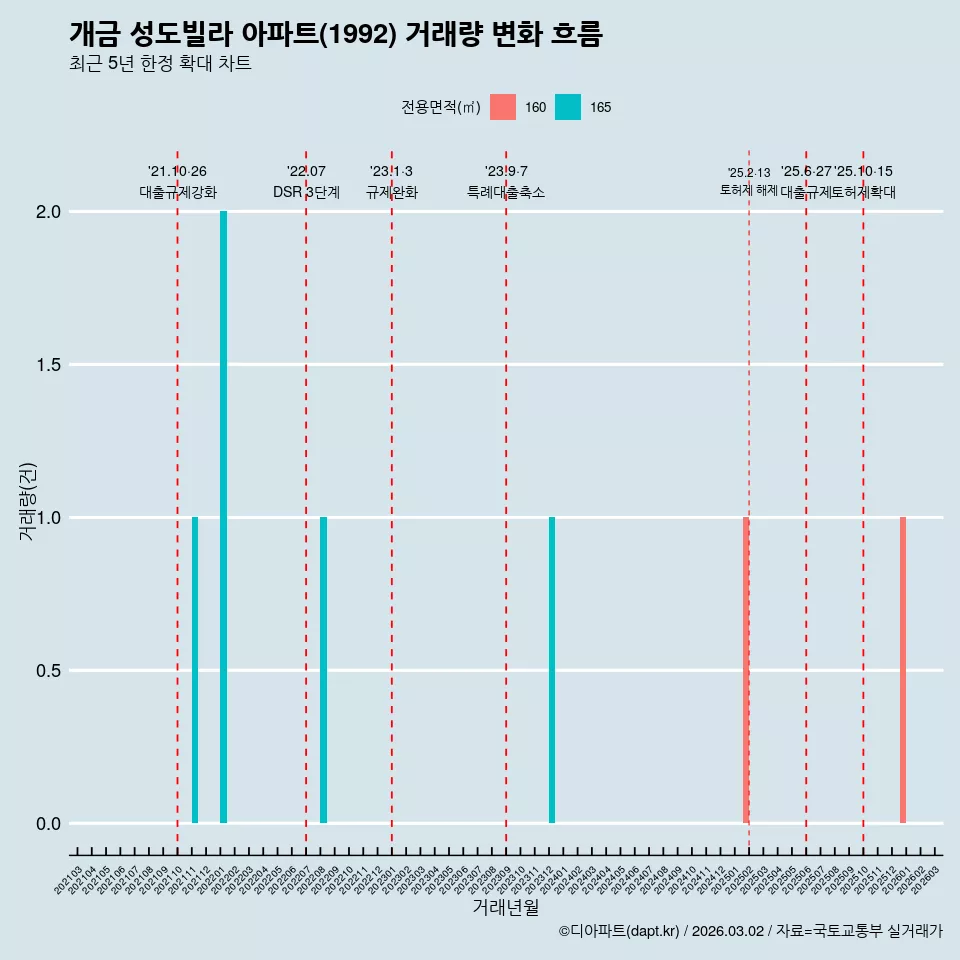 개금 성도빌라 아파트(1992) 거래량 변화 흐름