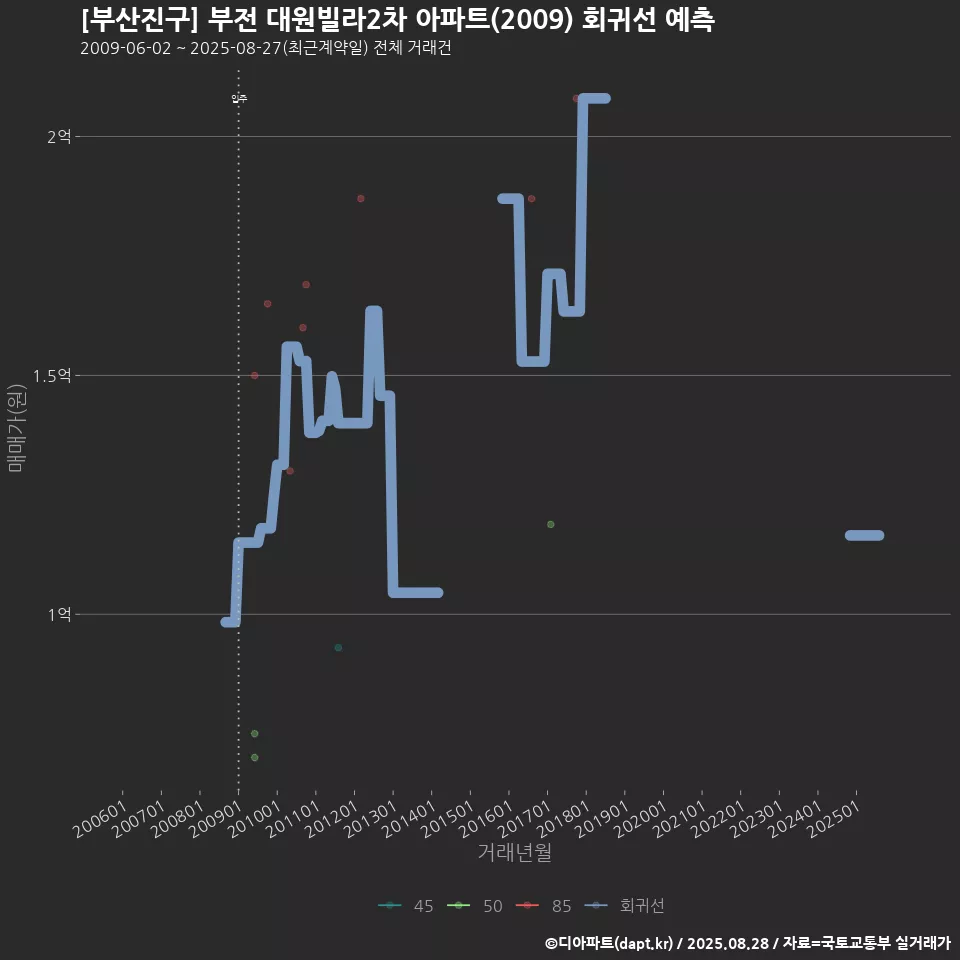 [부산진구] 부전 대원빌라2차 아파트(2009) 회귀선 예측