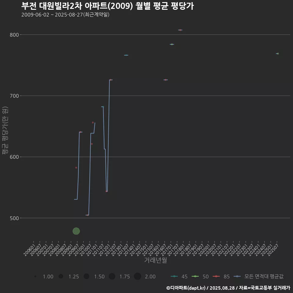 부전 대원빌라2차 아파트(2009) 월별 평균 평당가