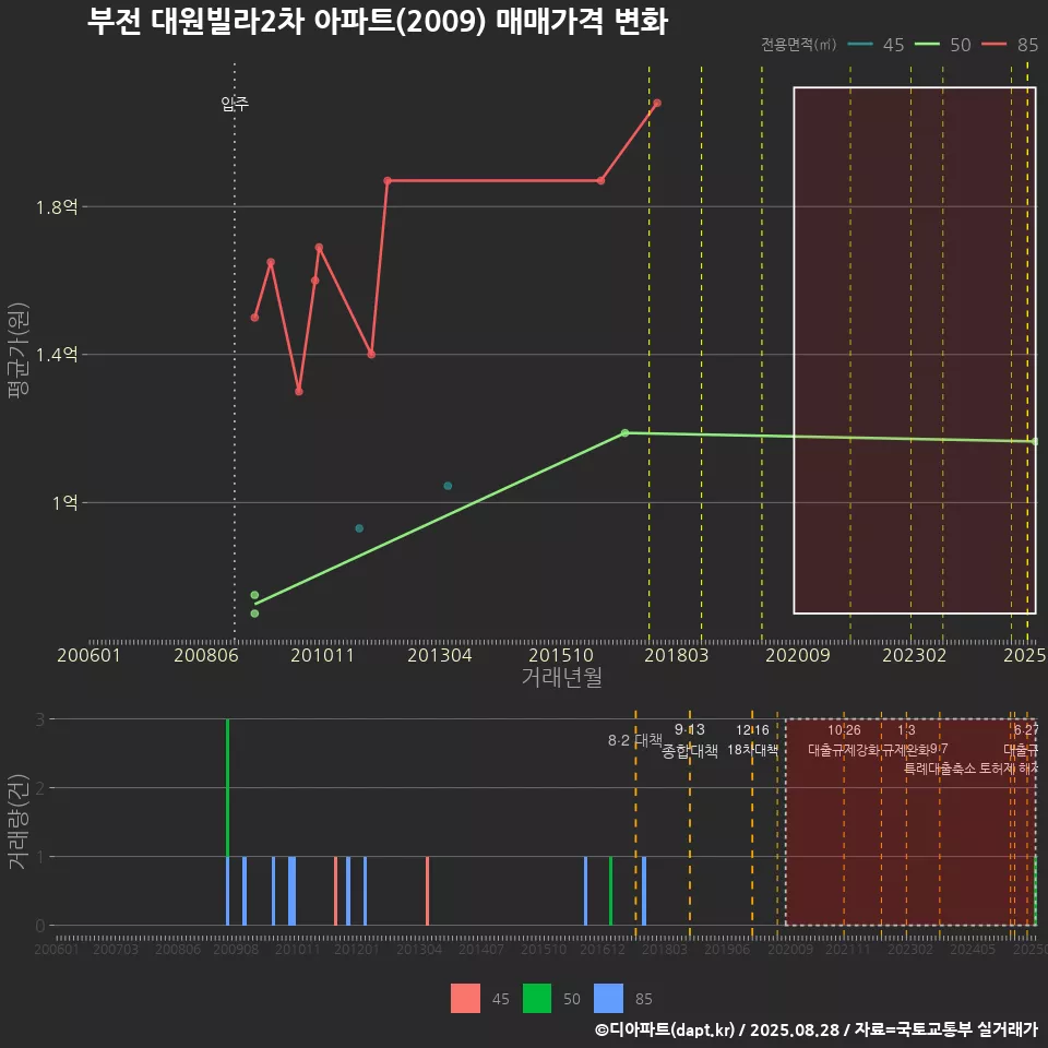 부전 대원빌라2차 아파트(2009) 매매가격 변화