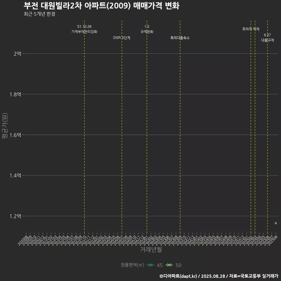 부전 대원빌라2차 아파트(2009) 매매가격 변화