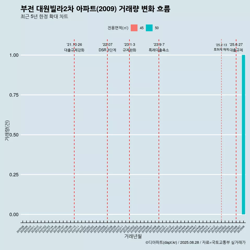 부전 대원빌라2차 아파트(2009) 거래량 변화 흐름