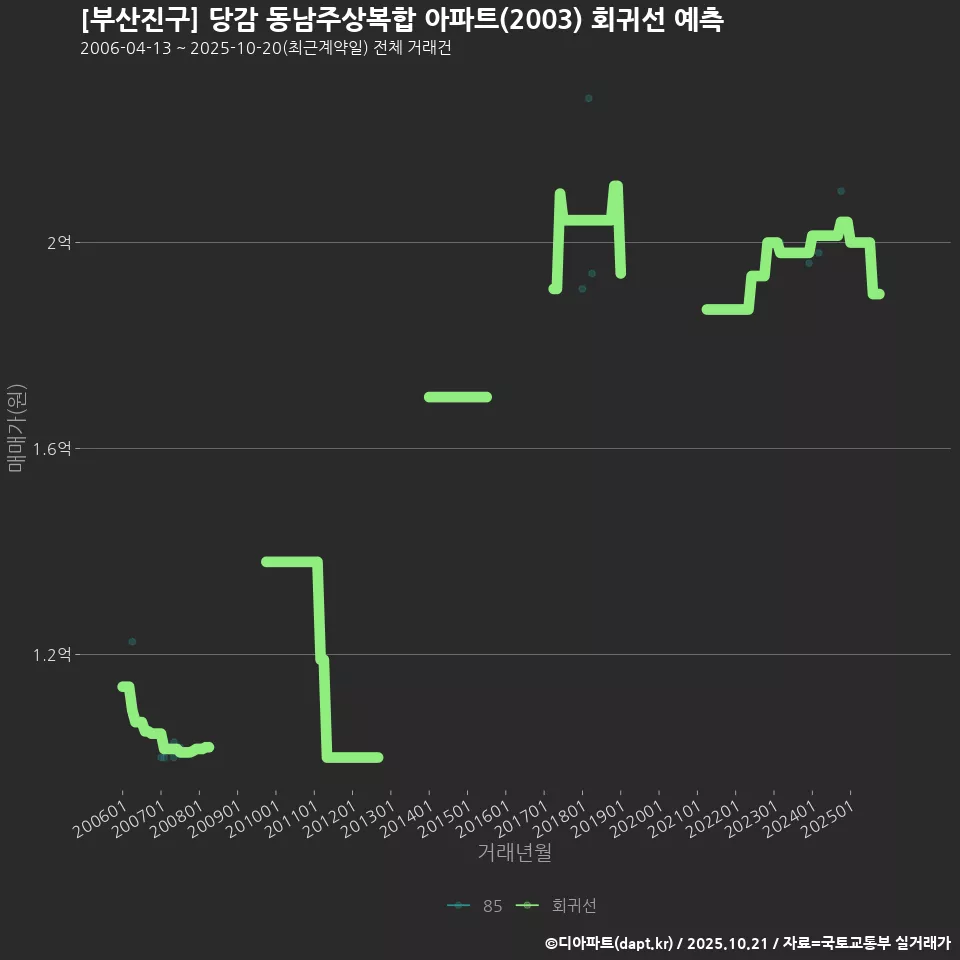 [부산진구] 당감 동남주상복합 아파트(2003) 회귀선 예측