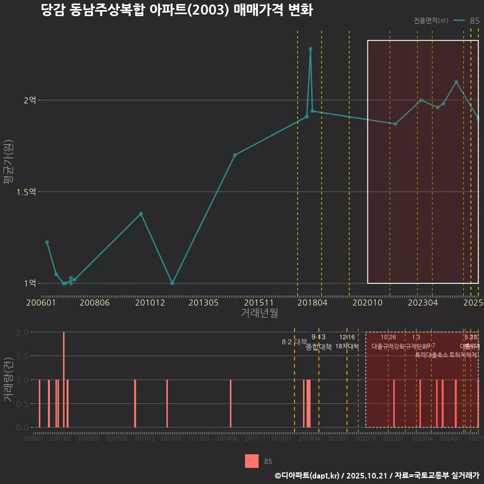 당감 동남주상복합 아파트(2003) 매매가격 변화