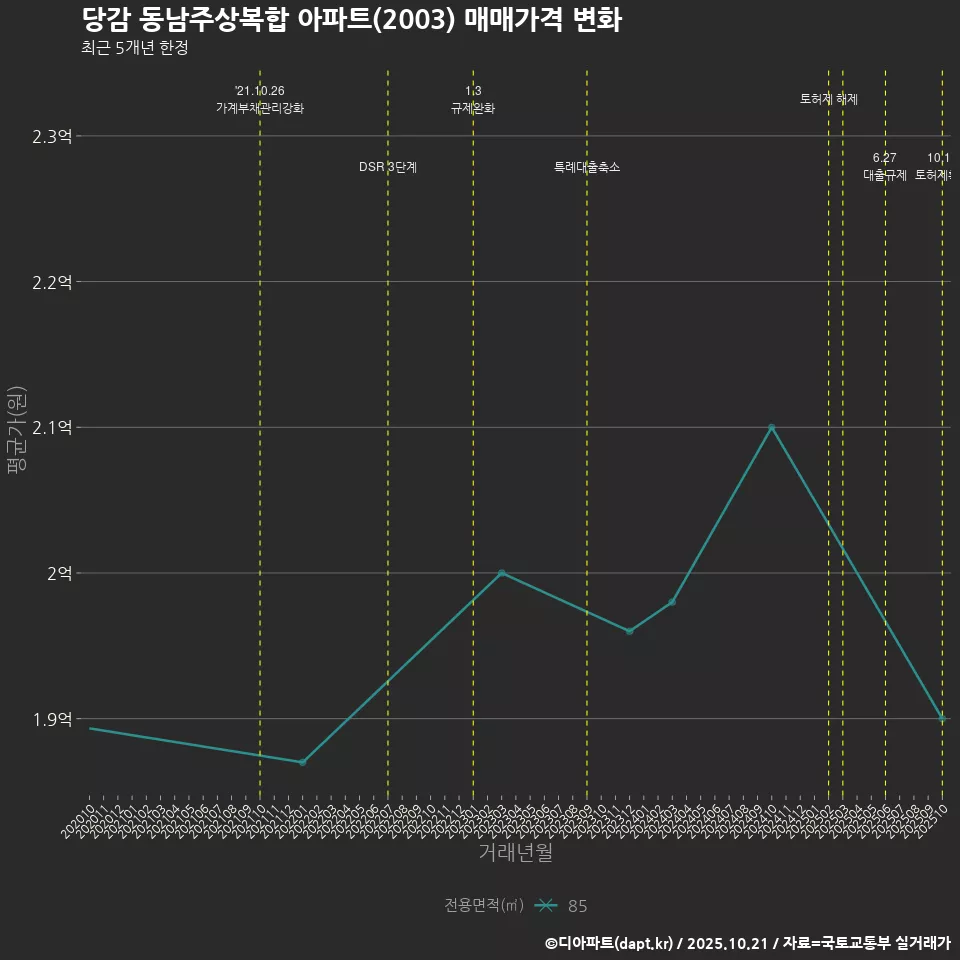 당감 동남주상복합 아파트(2003) 매매가격 변화