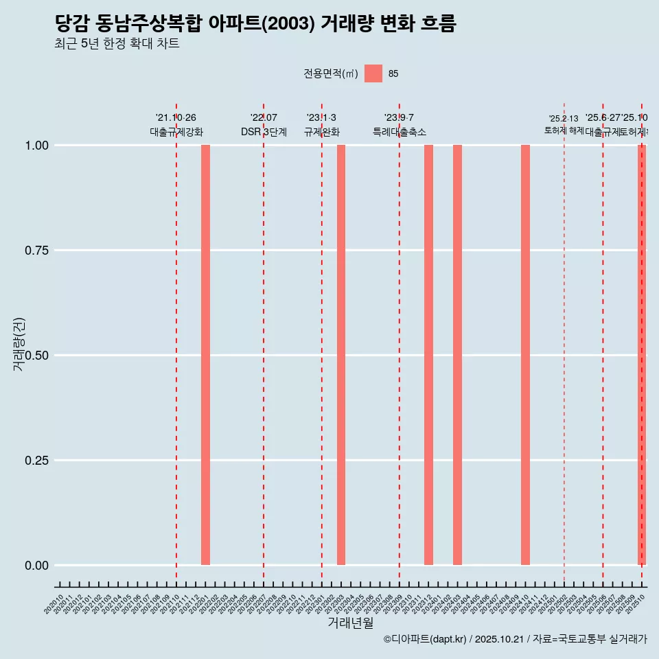 당감 동남주상복합 아파트(2003) 거래량 변화 흐름