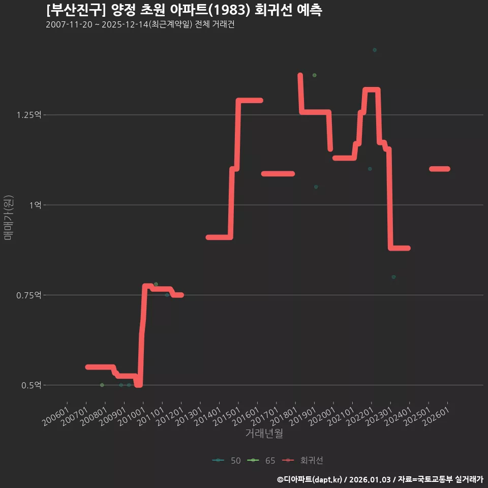 [부산진구] 양정 초원 아파트(1983) 회귀선 예측