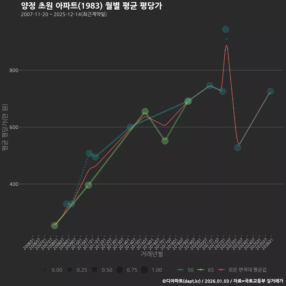 양정 초원 아파트(1983) 월별 평균 평당가