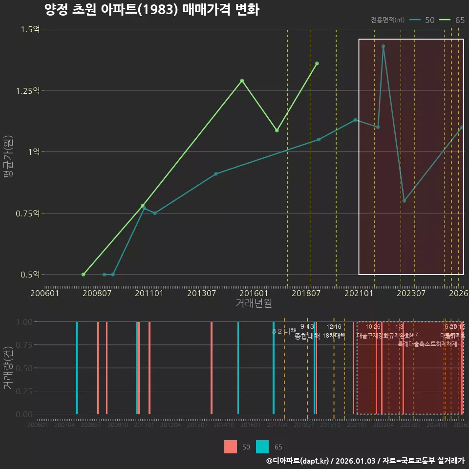 양정 초원 아파트(1983) 매매가격 변화