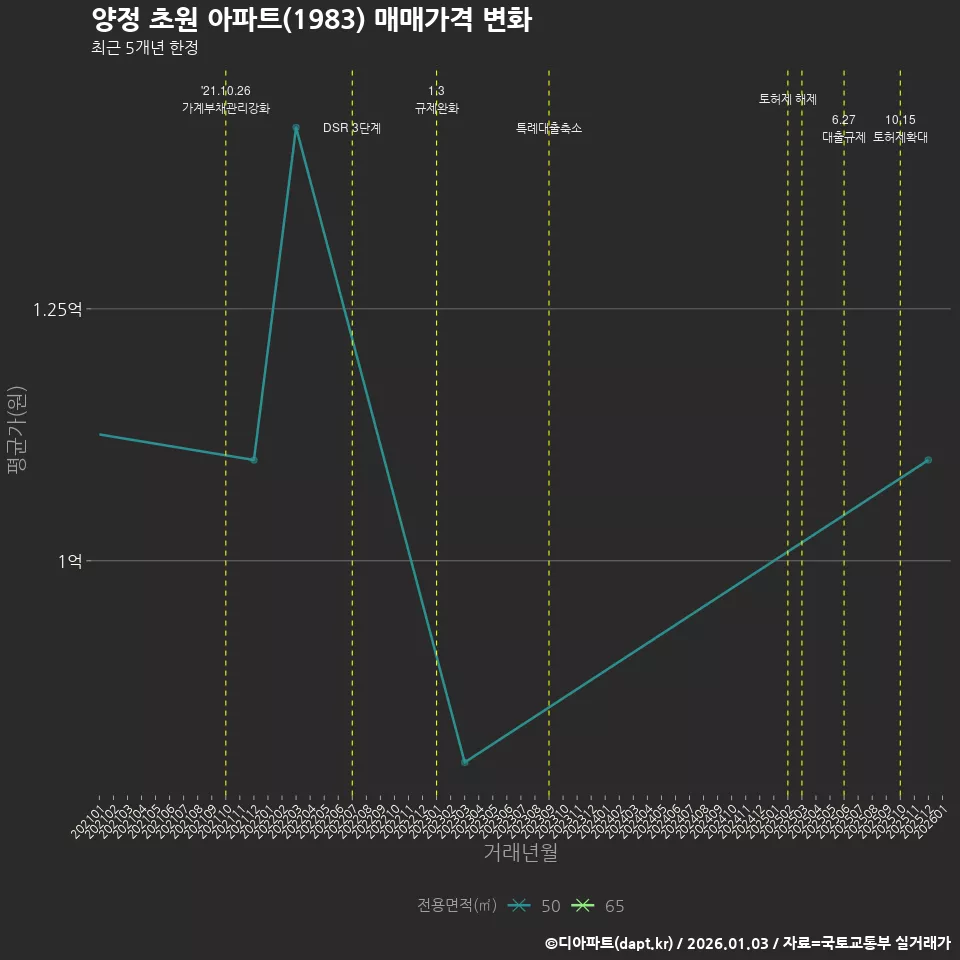 양정 초원 아파트(1983) 매매가격 변화